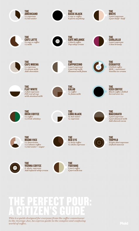 Starbucks Coffee Grind Chart